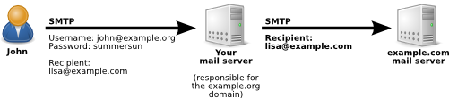 Diagram that shows an outgoing authenticated email getting relayed