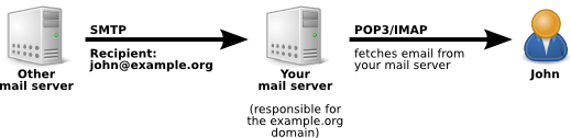 Diagram that shows an email coming into Postfix